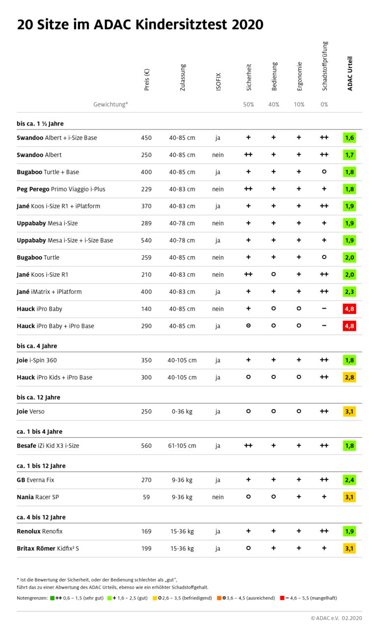 Eine Übersicht über die aktuellen Testergebnisse des ADAC zu Kindersitzen. Quelle: ADAC