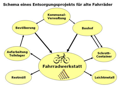 Fahrradwerkstatt Projekt Modul 2 Entsorgung Altraeder Sekundarstufe Verkehrserziehung Mobilitaetsbildung