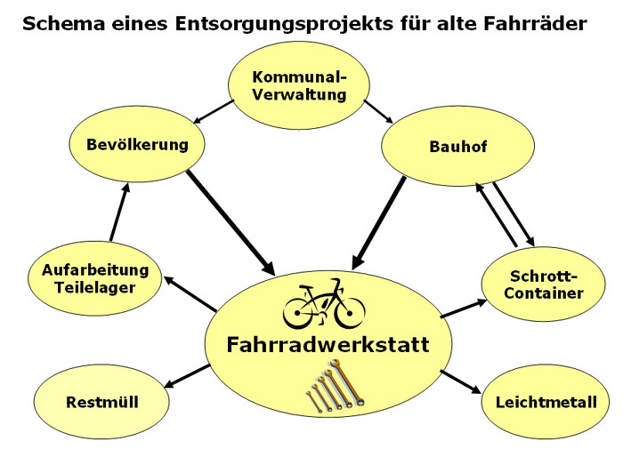 Fahrradwerkstatt Projekt Modul 2 Entsorgung Altraeder Sekundarstufe Verkehrserziehung Mobilitaetsbildung