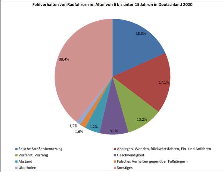 Fehlverhalten Radfahrer 6 Bis 14 Jahre Deutschland 2020 Unfaelle Verkehrsunfaelle Statistik Statistisches Bundesamt