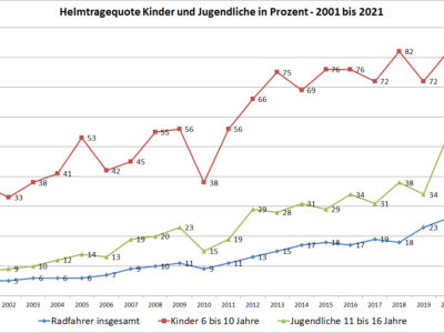 Jugendliche tragen zunehmend öfter Helm