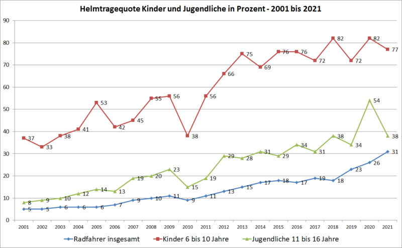 Helmtragequote 2021 Statistik Kinder Radfahrer Jugendliche Bast Sekundarstufe Verkehrserziehung