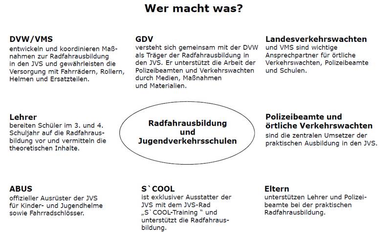 Jugendverkehrsschule Schaubild Wer Macht Was Radfahrausbildung Klasse 4