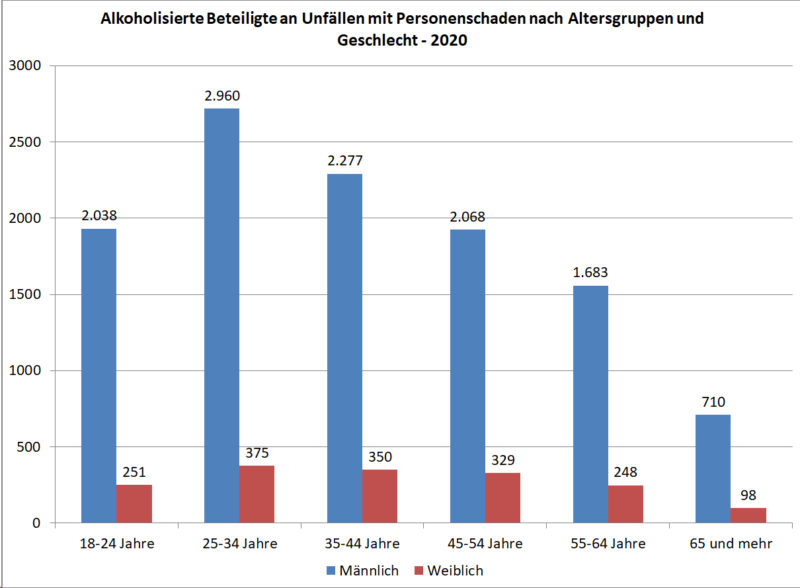 Mobilitaet Junge Fahrer Alkohol Unfaelle 2020 Alter Fahrtuechtigkeit Sekundarstufe Ii Verkehrserziehung Mobilitätsbildung