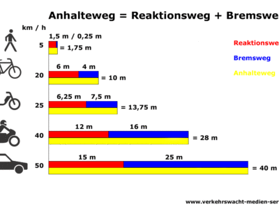 Schülerlotsen Ab Ue 4 1 Verkehrshelfer Ausbildung Übungseinheit 4 Anhaltewege Geschwindigkeit Verkehrsteilnehmer Grafik