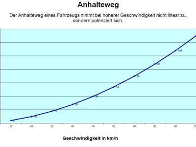 Schülerlotsen Ab Ue 4 2 Verkehrshelfer Ausbildung Übungseinheit 4 Anhaltewege Geschwindigkeit Verkehrsteilnehmer Grafik