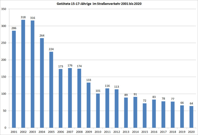 Statistik Jugendliche 15 17 Getoetete Strassenverkehr 2001 2020 Deutschland Sekundarstufe Ii Verkehrsunfaelle
