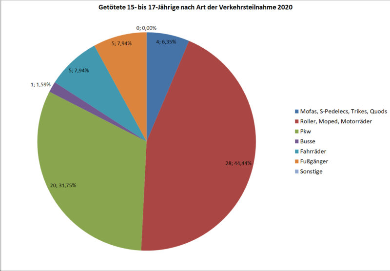Statistik Jugendliche 15 17 Getoetete Strassenverkehr Nach Art Verkehrsteilnahme 2020 Deutschland Sekundarstufe Ii Verkehrsunfaelle