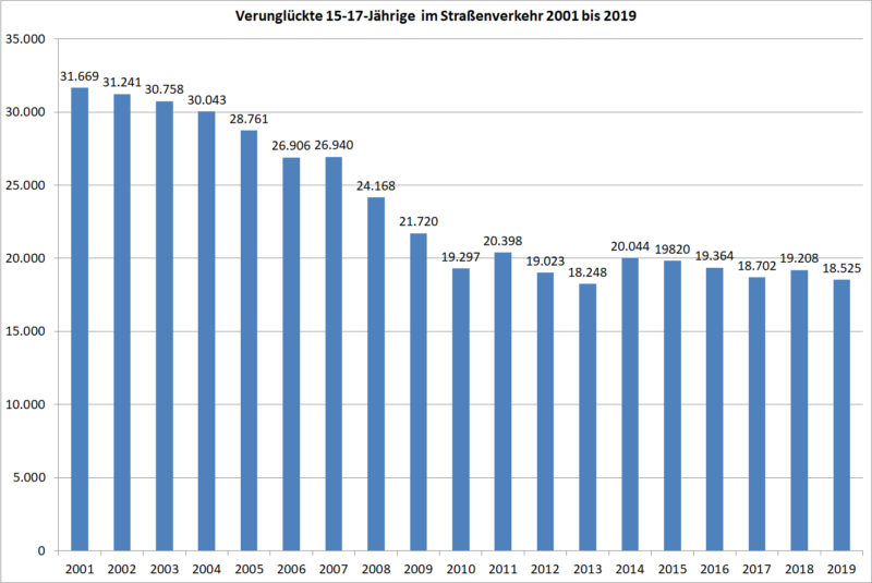 Statistik Jugendliche 15 17 Verunglueckte Strassenverkehr 2001 2019 Deutschland Sekundarstufe Ii Verkehrsunfaelle