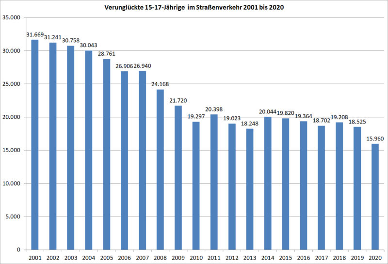 Statistik Jugendliche 15 17 Verunglueckte Strassenverkehr 2001 2020 Deutschland Sekundarstufe Ii Verkehrsunfaelle