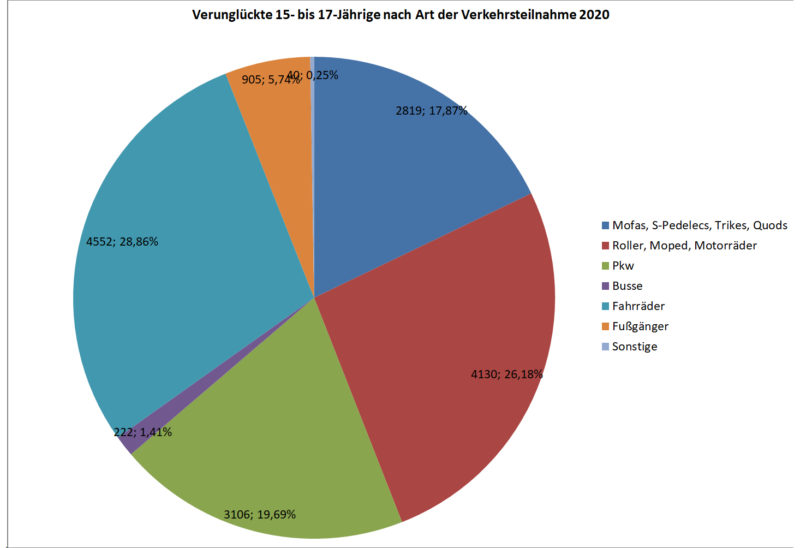 Statistik Jugendliche 15 17 Verunglueckte Strassenverkehr Nach Art Verkehrsteilnahme 2020 Deutschland Sekundarstufe Ii Verkehrsunfaelle