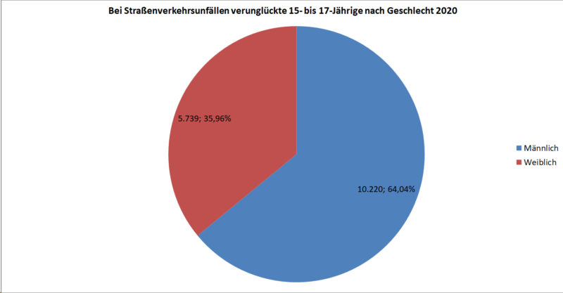 Statistik Jugendliche 15 17 Verunglueckte Strassenverkehr Nach Geschlecht 2020 Deutschland Sekundarstufe Ii Verkehrsunfaelle