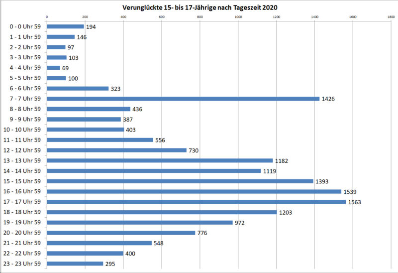 Statistik Jugendliche 15 17 Verunglueckte Nach Tageszeit 2020 Deutschland Sekundarstufe Ii Verkehrsunfaelle