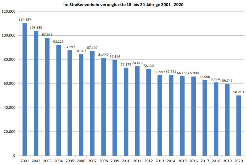 Statistik Jugendliche 18 24 Verunglueckte Strassenverkehr 2001 2020 Deutschland Sekundarstufe Ii Verkehrsunfaelle