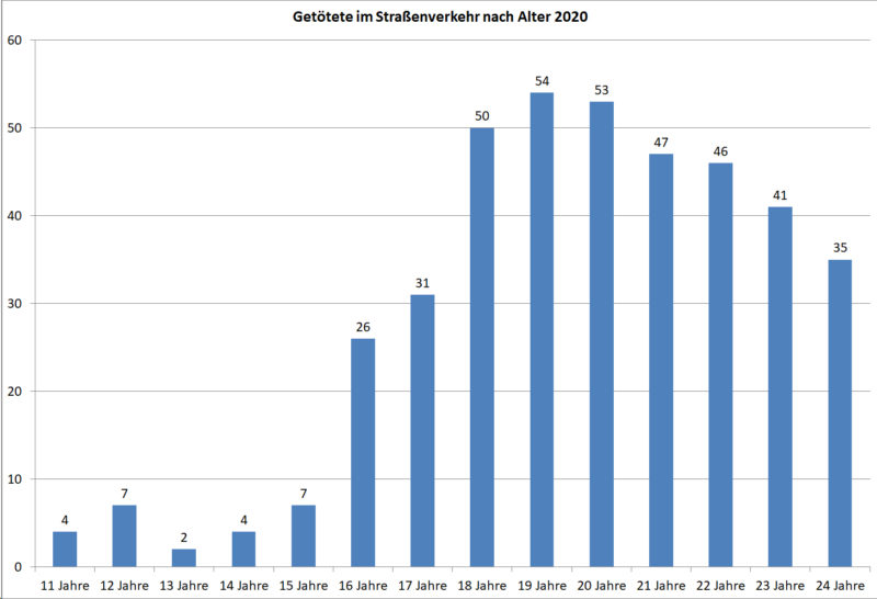 Statistik Junge Fahrer 11 24 Getoetete Strassenverkehr Nach Alter 2020 Deutschland Sekundarstufe Ii Verkehrsunfaelle