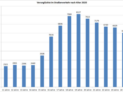 Unfälle Junger Fahrer