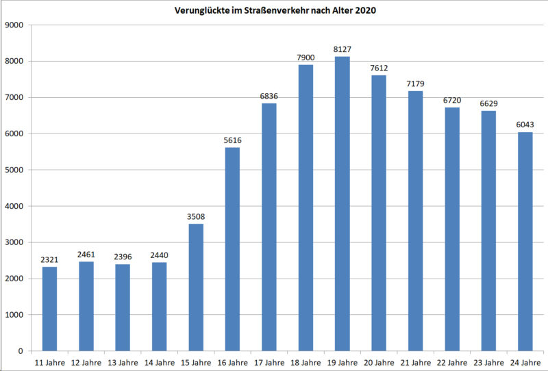 Statistik Junge Fahrer 11 24 Verunglueckte Strassenverkehr Nach Alter 2020 Deutschland Sekundarstufe Ii Verkehrsunfaelle