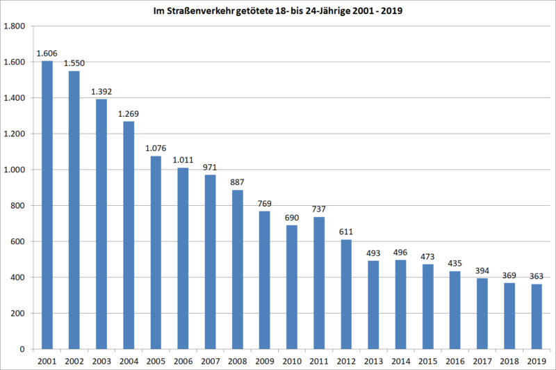Statistik Junge Fahrer 18 24 Getoetete Strassenverkehr 2001 2019 Deutschland Sekundarstufe Ii Verkehrsunfaelle