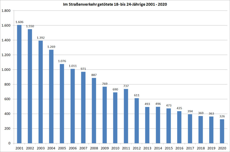 Statistik Junge Fahrer 18 24 Getoetete Strassenverkehr 2001 2020 Deutschland Sekundarstufe Ii Verkehrsunfaelle
