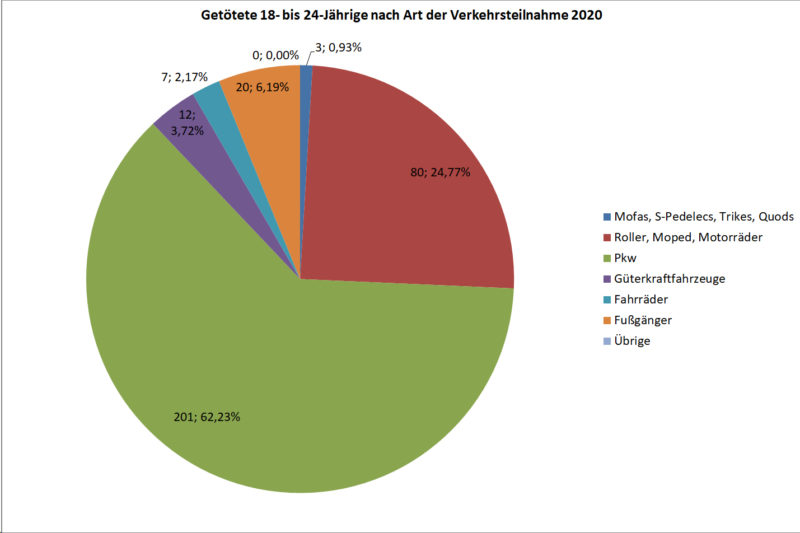 Statistik Junge Fahrer 18 24 Getoetete Strassenverkehr Nach Art Verkehrsteilnahme 2020 Deutschland Sekundarstufe Ii Verkehrsunfaelle (1)