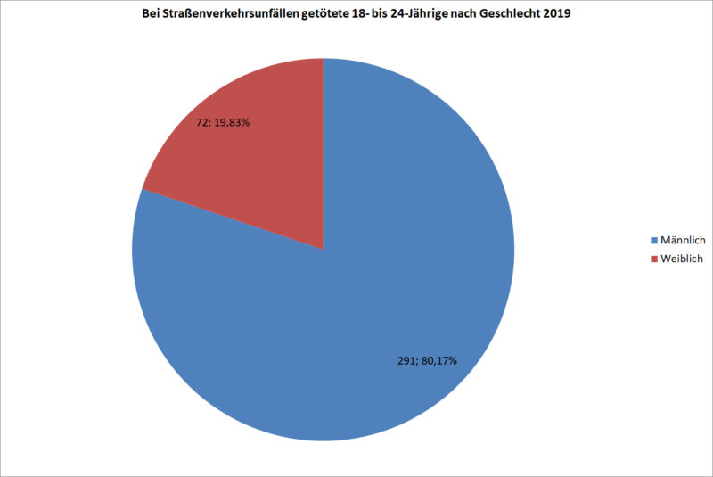 Statistik Junge Fahrer 18 24 Getoetete Strassenverkehr Nach Geschlecht 2019 Deutschland Sekundarstufe Ii Verkehrsunfaelle