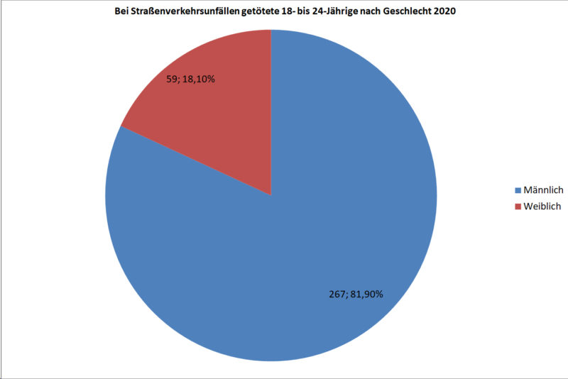 Statistik Junge Fahrer 18 24 Getoetete Strassenverkehr Nach Geschlecht 2020 Deutschland Sekundarstufe Ii Verkehrsunfaelle