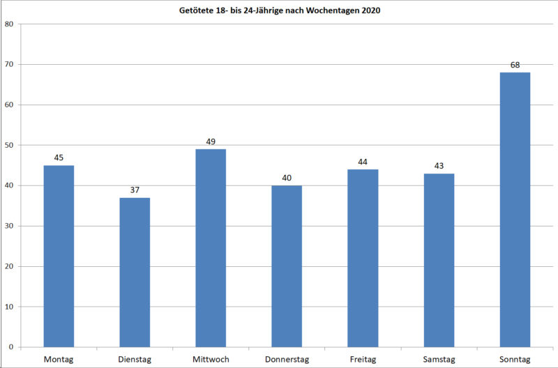 Statistik Junge Fahrer 18 24 Getoetete Strassenverkehr Nach Wochentagen 2020 Deutschland Sekundarstufe Ii Verkehrsunfaelle