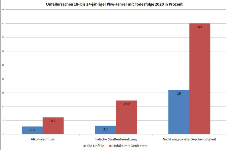 Statistik Junge Fahrer 18 24 Unfallursachen Getoetete Strassenverkehr Pkw Fahrer Alle Getoetete 2020 Deutschland Sekundarstufe Ii Verkehrsu