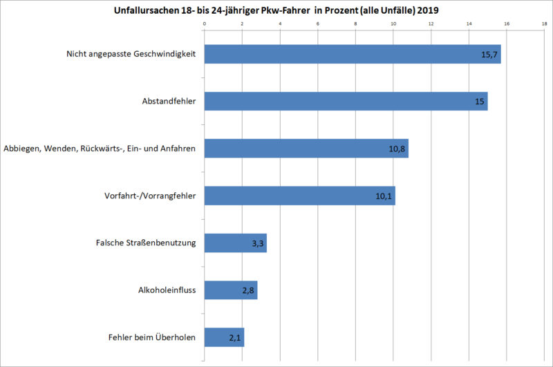 Statistik Junge Fahrer 18 24 Unfallursachen Strassenverkehr Pkw Fahrer Prozent 2019 Deutschland Sekundarstufe Ii Verkehrsunfaelle