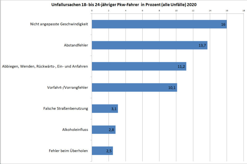 Statistik Junge Fahrer 18 24 Unfallursachen Strassenverkehr Pkw Fahrer Prozent 2020 Deutschland Sekundarstufe Ii Verkehrsunfaelle