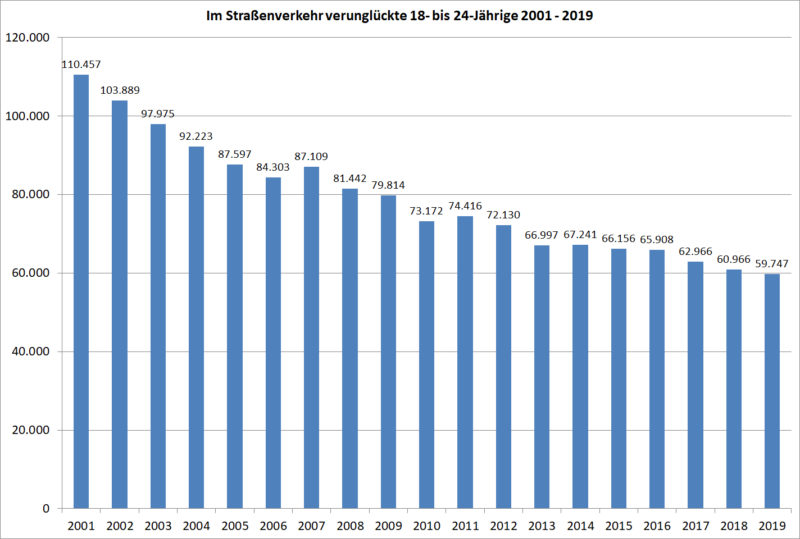 Statistik Junge Fahrer 18 24 Verunglueckte Strassenverkehr 2001 2019 Deutschland Sekundarstufe Ii Verkehrsunfaelle