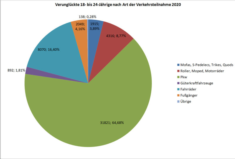 Statistik Junge Fahrer 18 24 Verunglueckte Strassenverkehr Nach Art Verkehrsteilnahme 2020 Deutschland Sekundarstufe Ii Verkehrsunfaelle