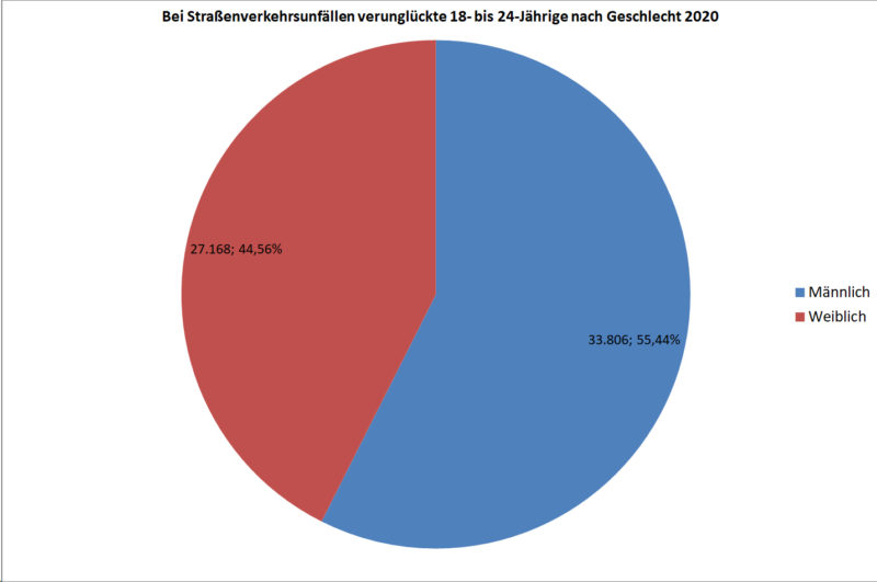 Statistik Junge Fahrer 18 24 Verunglueckte Strassenverkehr Nach Geschlecht 2020 Deutschland Sekundarstufe Ii Verkehrsunfaelle