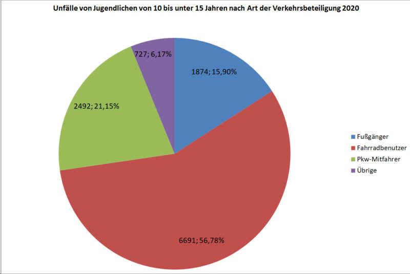 Statistik Unfaelle Kinder Jugendliche Alter 10 14 Art Verkehrsteilnahme 2020 Sekundarstufe Verkehrsunfaelle