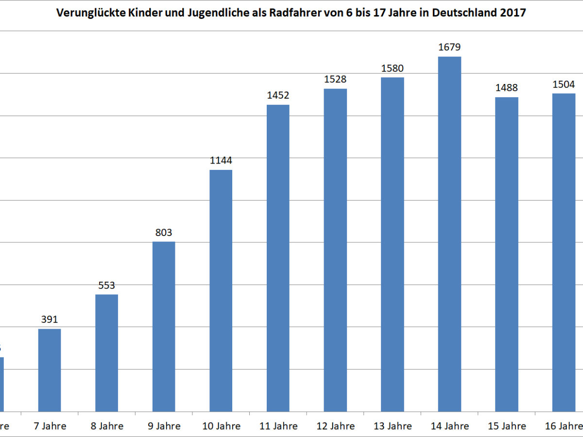  Foto zu Statistik Kinderunfälle - VMS Verkehrswacht Medien & Service GmbH 