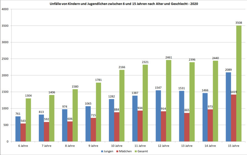 Statistik Unfaelle Kinder Jugendliche Alter Geschlecht 2020 Sekundarstufe Verkehrsunfaelle