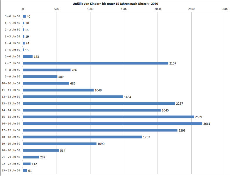 Unfaelle Kinder Bis 15 Jahre Deutschland 2020 Uhrzeit Verkehrsunfaelle Statistik Statistisches Bundesamt