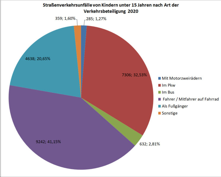 Verunglueckte Kinder Jugendliche Art Verkehrsteilnahme Deutschland 2020 Unfaelle Verkehrsunfaelle Statistik Statistisches Bundesamt Gs