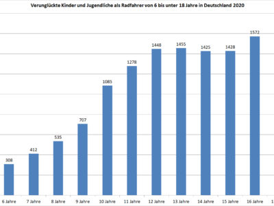 Unfälle junger Radfahrer
