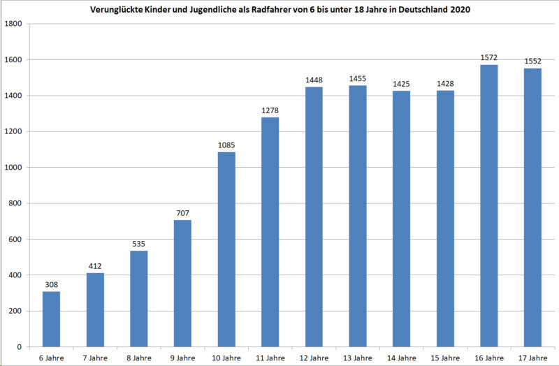 Verunglueckte Kinder Jugendliche Radfahrer Deutschland 2020 Unfaelle Verkehrsunfaelle Statistik Statistisches Bundesamt