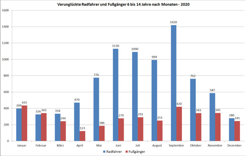 Verunglueckte Kinder Jugendliche Radfahrer Fussgaenger Deutschland 2020 Monate Unfaelle Verkehrsunfaelle Statistik Statistisches Bundesamt