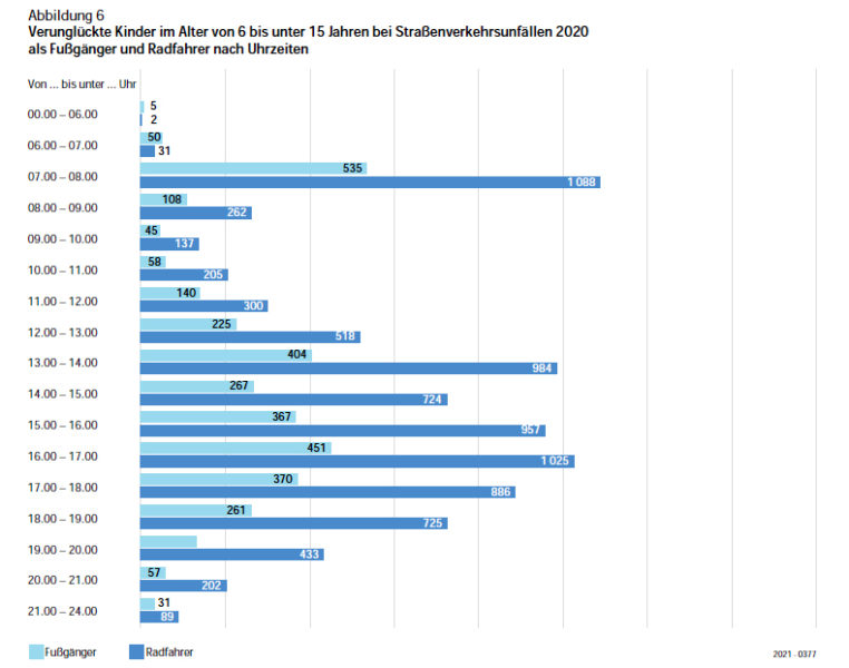 Verunglueckte Kinder Jugendliche Radfahrer Fussgaenger Deutschland 2020 Tageszeit Unfaelle Verkehrsunfaelle Statistik Statistisches Bundesamt