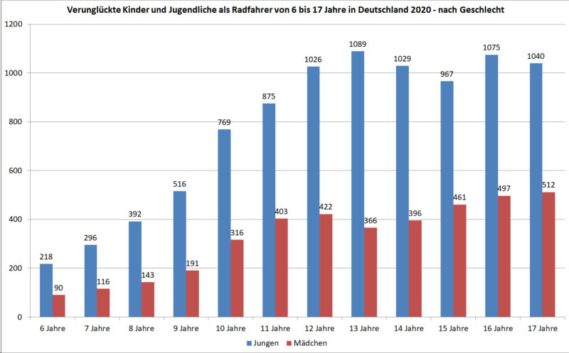 Verunglueckte Kinder Jugendliche Radfahrer Geschlecht Deutschland 2020 Unfaelle Verkehrsunfaelle Statistik Statistisches Bundesamt